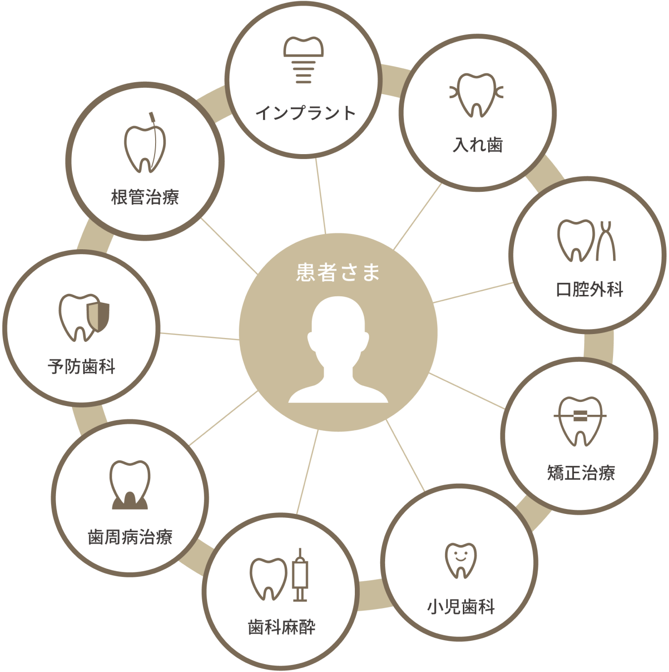 インプラント　入れ歯　口腔外科　矯正歯科　小児歯科　歯科麻酔　歯周病治療　予防歯科　根管治療
